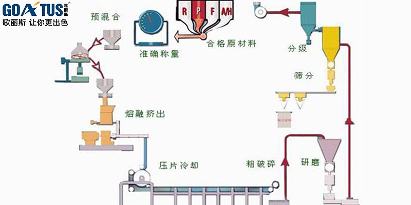 粉末涂料的制作工藝流程及注意事項