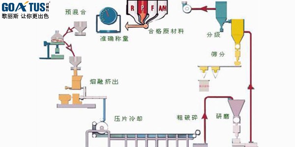 粉末涂料的制作工藝流程及注意事項(xiàng)