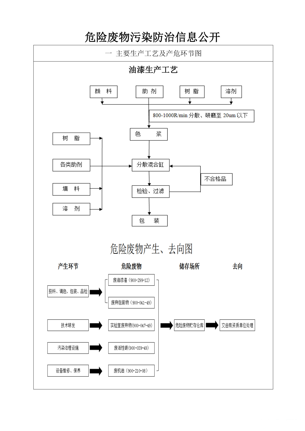 危險(xiǎn)廢物污染防治信息公開(kāi)_頁(yè)面_1